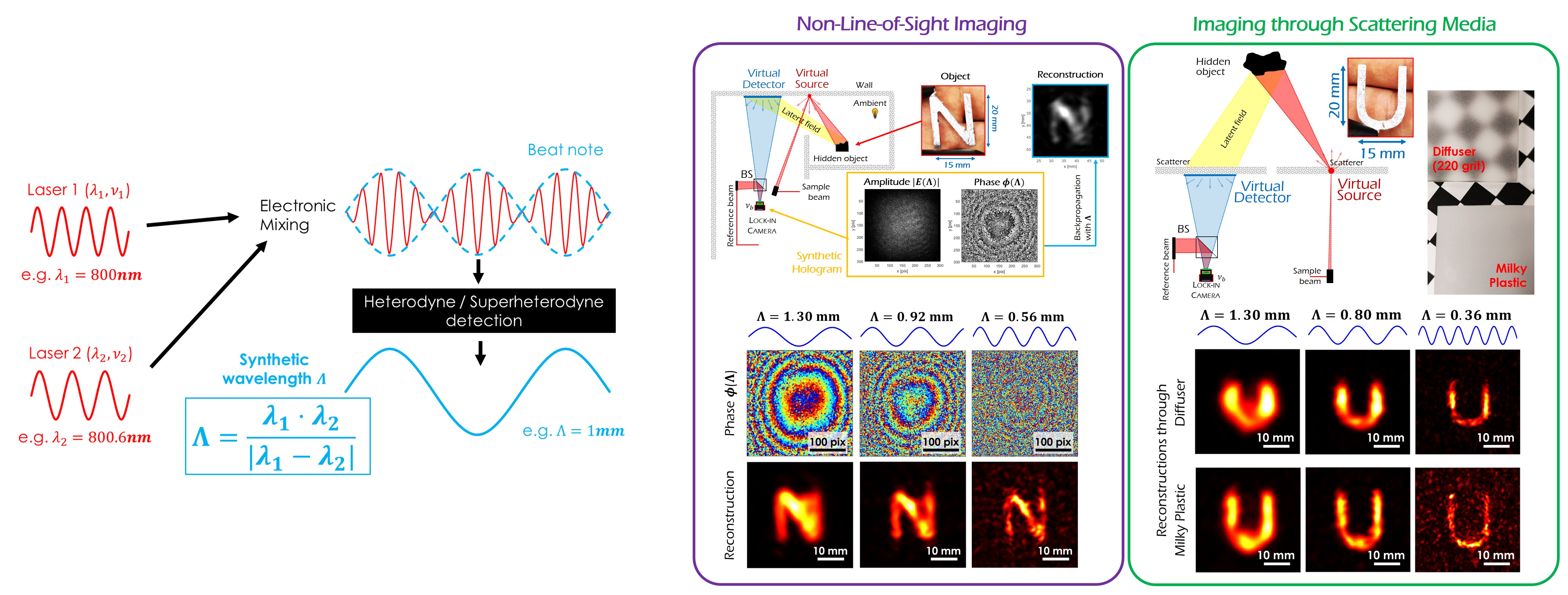 Synthetic Wavelength Holography | 3DIM Lab
